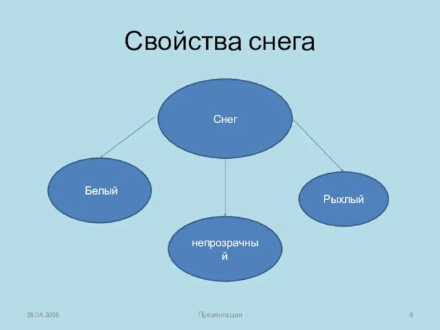 Свойства снега 28.04.2008 Презентация Снег Белый непрозрачный Рыхлый