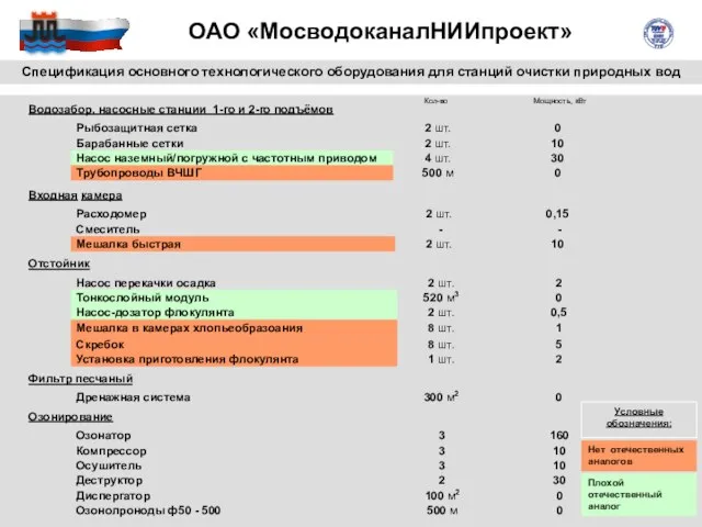 Водозабор, насосные станции 1-го и 2-го подъёмов Входная камера Отстойник Фильтр песчаный