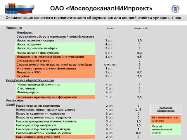 Спецификация основного технологического оборудования для станций очистки природных вод Углевание Сооружения обработки