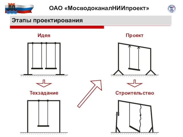 Этапы проектирования Идея