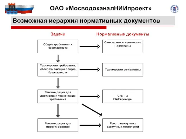 Возможная иерархия нормативных документов Общие требования к безопасности Санитарно-гигиенические нормативы Технические требования,