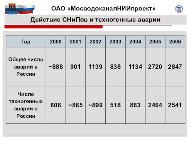 Действие СНиПов и техногенные аварии