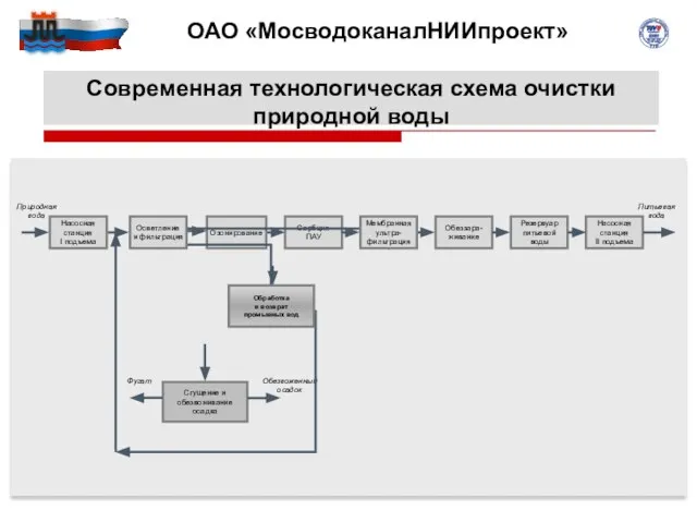 Современная технологическая схема очистки природной воды