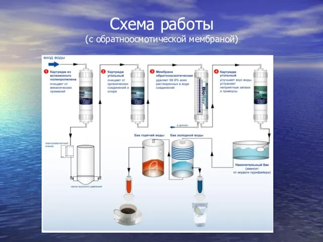 Схема работы (с обратноосмотической мембраной)