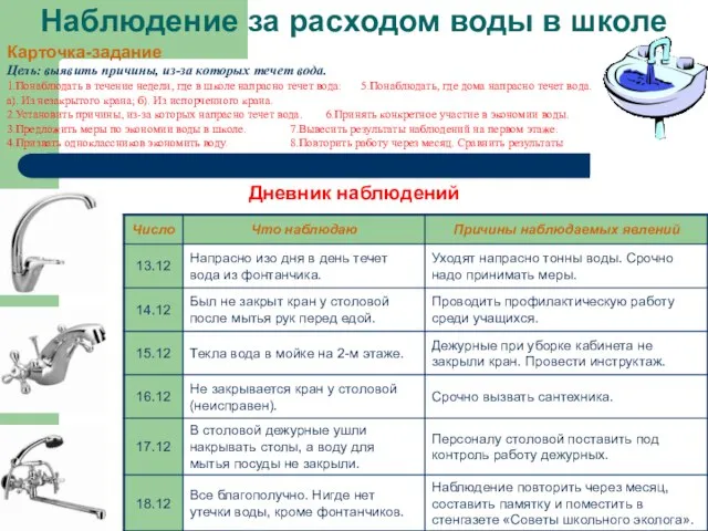 Дневник наблюдений Наблюдение за расходом воды в школе Карточка-задание Цель: выявить причины,