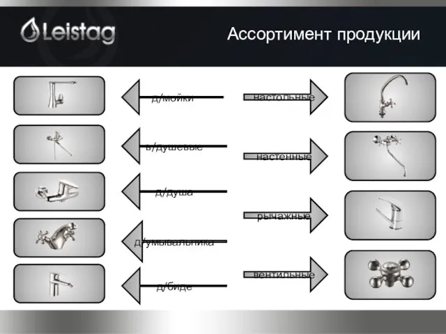 д/мойки в/душевые д/душа д/умывальника д/биде настольные настенные рычажные вентильные Ассортимент продукции