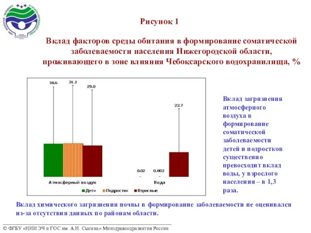 Рисунок 1 Вклад химического загрязнения почвы в формирование заболеваемости не оценивался из-за