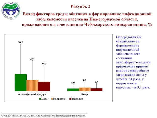 Рисунок 2 Опосредованное воздействие на формирование инфекционной заболеваемости состояния атмосферного воздуха превосходит