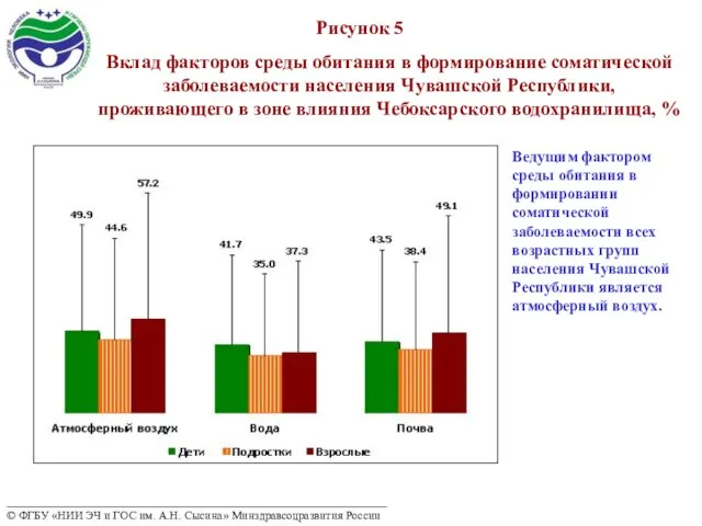 Рисунок 5 Ведущим фактором среды обитания в формировании соматической заболеваемости всех возрастных