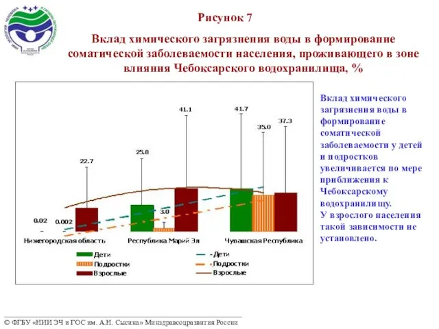 Рисунок 7 Вклад химического загрязнения воды в формирование соматической заболеваемости у детей