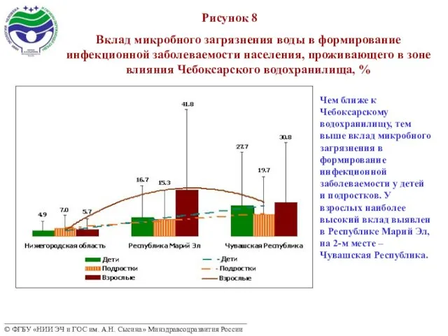 Рисунок 8 Чем ближе к Чебоксарскому водохранилищу, тем выше вклад микробного загрязнения