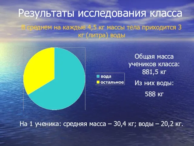 Результаты исследования класса Общая масса учеников класса: 881,5 кг Из них воды: