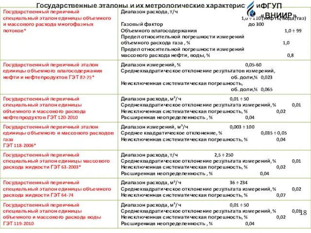 Государственные эталоны и их метрологические характеристики ФГУП «ВНИИР» * 18