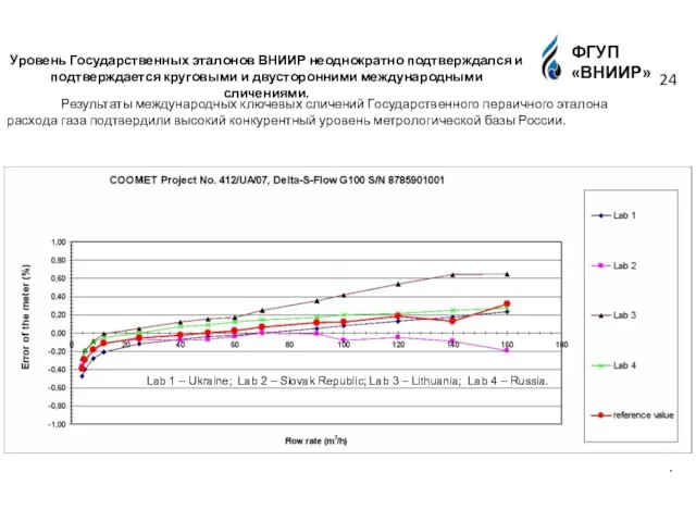 Результаты международных ключевых сличений Государственного первичного эталона расхода газа подтвердили высокий конкурентный