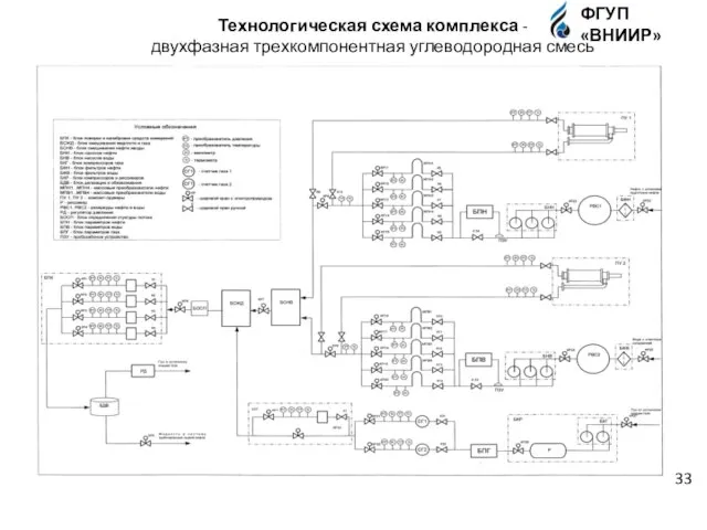 двурооооооо Технологическая схема комплекса - двухфазная трехкомпонентная углеводородная смесь ФГУП «ВНИИР» 33