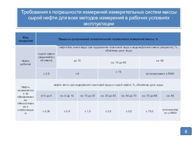 Требования к погрешности измерений измерительных систем массы сырой нефти для всех методов