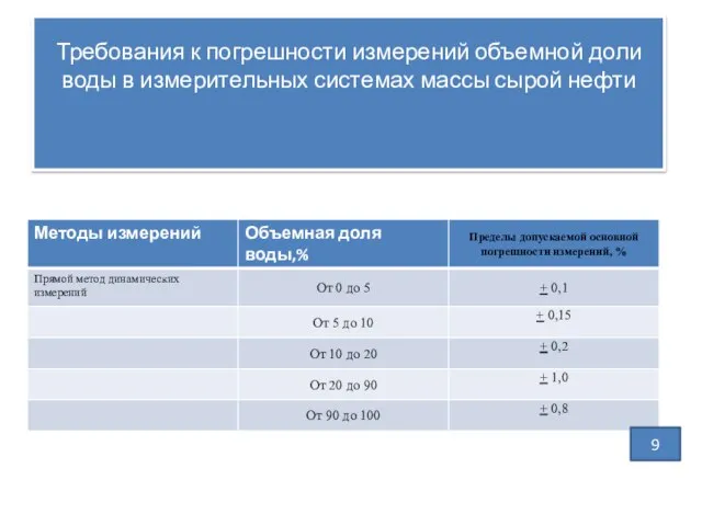 Требования к погрешности измерений объемной доли воды в измерительных системах массы сырой нефти 9