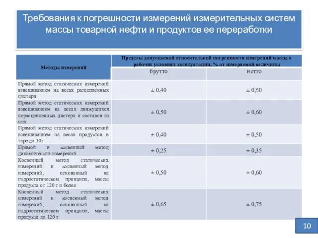 Требования к погрешности измерений измерительных систем массы товарной нефти и продуктов ее переработки 10