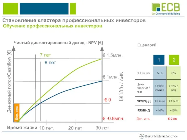 Доп. инв. Становление кластера профессиональных инвесторов Обучение профессиональных инвесторов Денежный поток/Cashflow [€]
