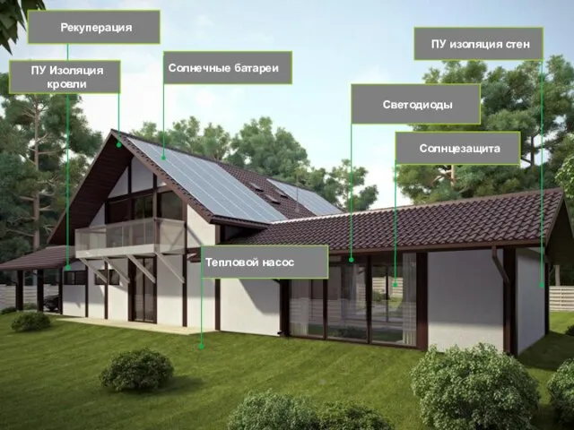 Тепловой насос Солнечные батареи Солнцезащита ПУ изоляция стен ПУ Изоляция кровли Светодиоды Рекуперация