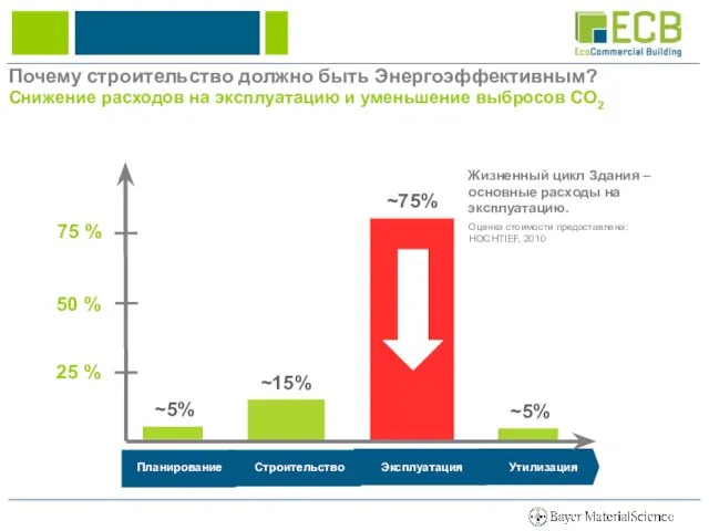 50 % 25 % 75 % Утилизация Жизненный цикл Здания – основные