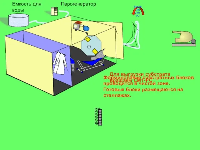 Парогенератор Емкость для воды Для выгрузки субстрата вращаем СМ1-РС Вращение СМ1-РС Формирование