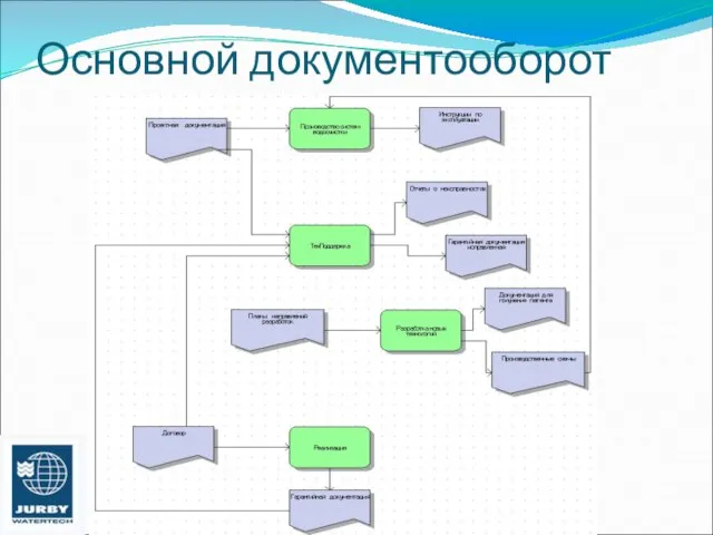 Основной документооборот