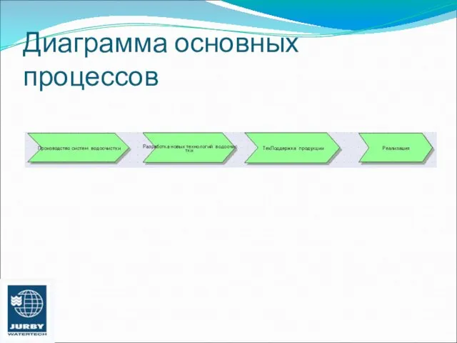 Диаграмма основных процессов