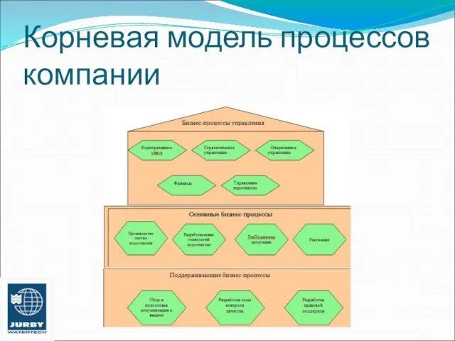 Корневая модель процессов компании