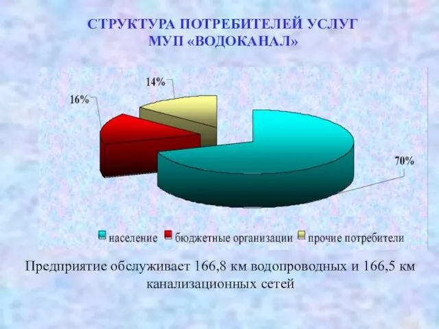 Предприятие обслуживает 166,8 км водопроводных и 166,5 км канализационных сетей СТРУКТУРА ПОТРЕБИТЕЛЕЙ УСЛУГ МУП «ВОДОКАНАЛ»