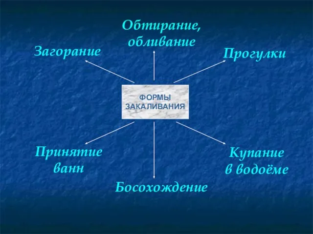 ФОРМЫ ЗАКАЛИВАНИЯ Загорание Прогулки Купание в водоёме Обтирание, обливание Босохождение Принятие ванн