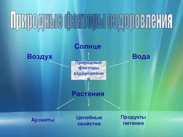 Природные факторы оздоровления Воздух Природные факторы оздоровления Природные факторы оздоровления Солнце Воздух