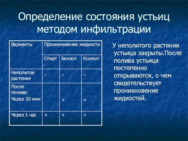 Определение состояния устьиц методом инфильтрации У неполитого растения устьица закрыты.После полива устьица