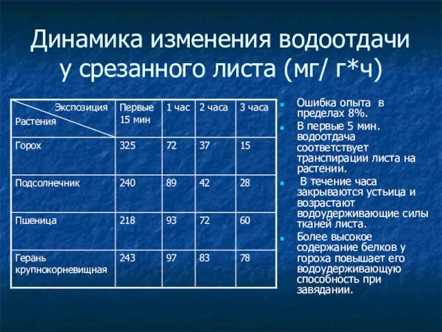 Динамика изменения водоотдачи у срезанного листа (мг/ г*ч) Ошибка опыта в пределах