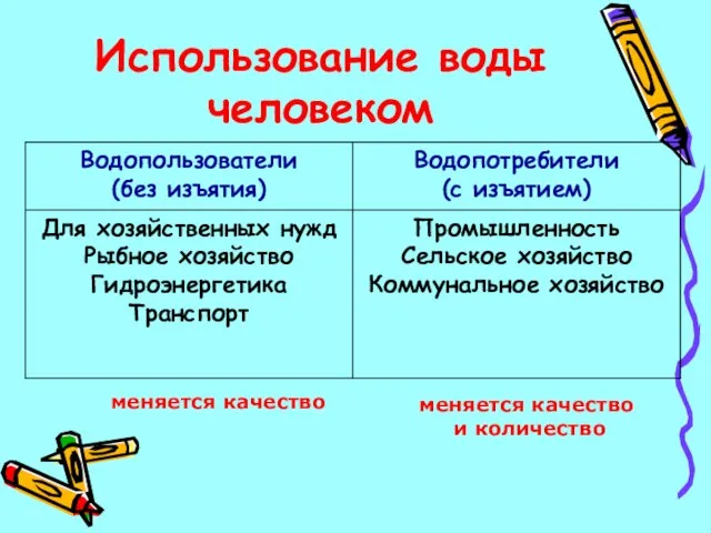 Использование воды человеком меняется качество и количество меняется качество