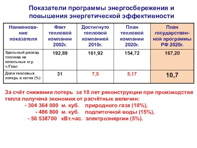 Показатели программы энергосбережения и повышения энергетической эффективности За счёт снижения потерь за