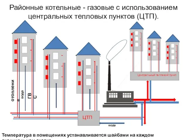Районные котельные - газовые с использованием центральных тепловых пунктов (ЦТП). Температура в