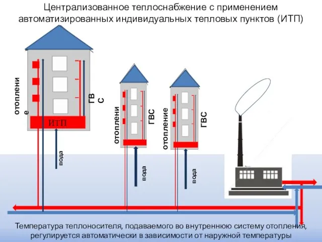 Централизованное теплоснабжение с применением автоматизированных индивидуальных тепловых пунктов (ИТП) Температура теплоносителя, подаваемого