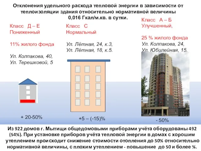 Класс А – Б Улучшенный, 25 % жилого фонда Ул. Колпакова, 24,