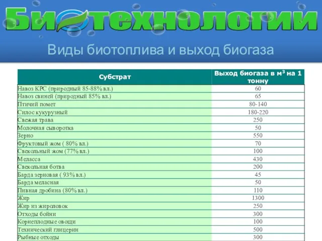 Виды биотоплива и выход биогаза