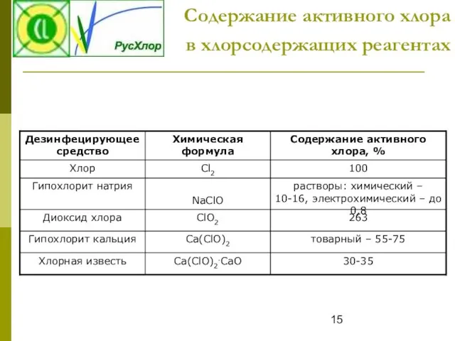 Содержание активного хлора в хлорсодержащих реагентах