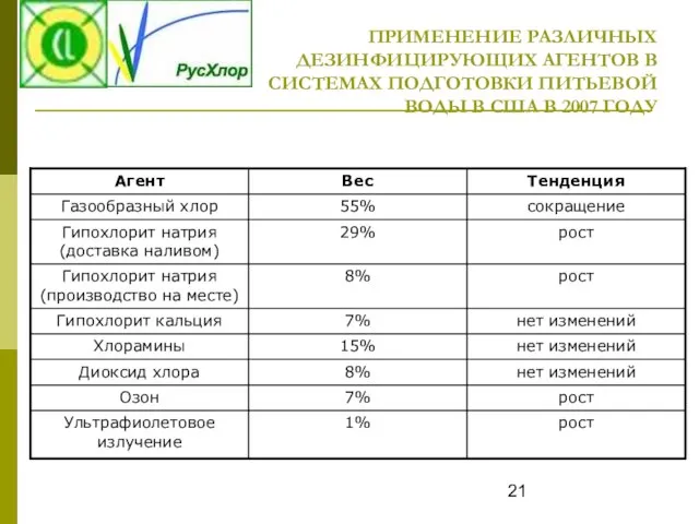 ПРИМЕНЕНИЕ РАЗЛИЧНЫХ ДЕЗИНФИЦИРУЮЩИХ АГЕНТОВ В СИСТЕМАХ ПОДГОТОВКИ ПИТЬЕВОЙ ВОДЫ В США В 2007 ГОДУ