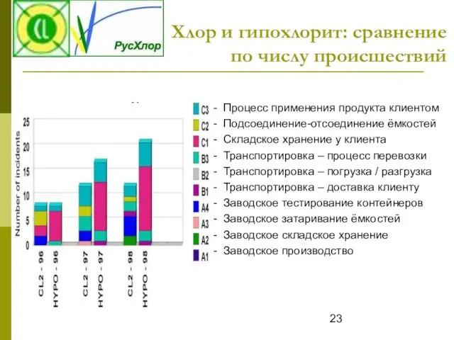 Хлор и гипохлорит: сравнение по числу происшествий - Процесс применения продукта клиентом