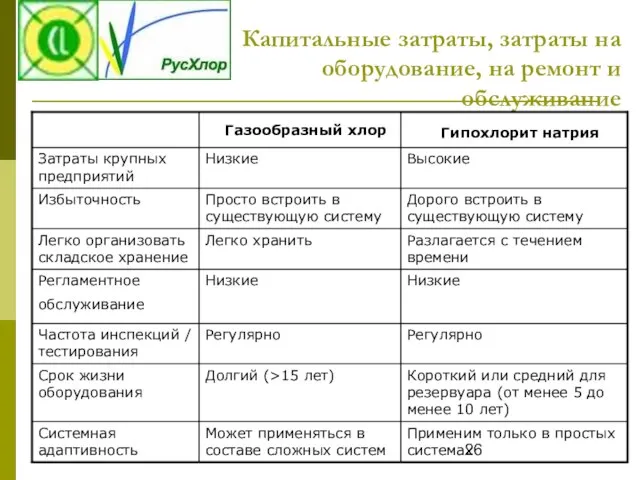 Капитальные затраты, затраты на оборудование, на ремонт и обслуживание