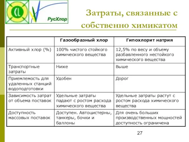 Затраты, связанные с собственно химикатом