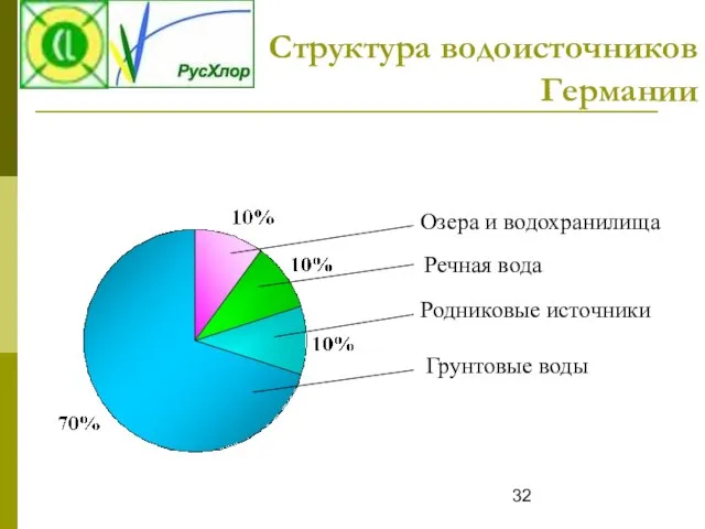 Структура водоисточников Германии Озера и водохранилища Речная вода Родниковые источники Грунтовые воды