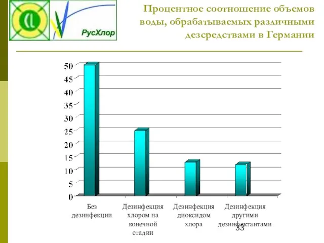 Процентное соотношение объемов воды, обрабатываемых различными дезсредствами в Германии Без дезинфекции Дезинфекция