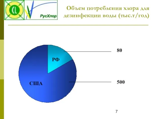 Объем потребления хлора для дезинфекции воды (тыс.т/год) 80 500 США РФ