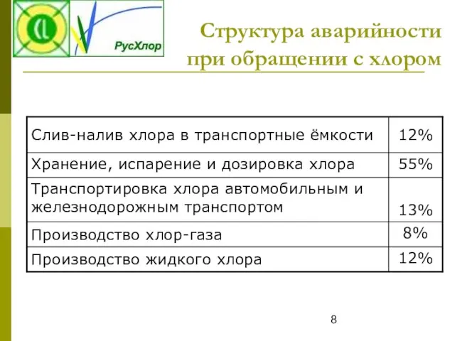 Структура аварийности при обращении с хлором