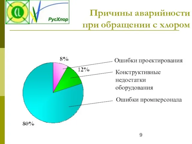 Причины аварийности при обращении с хлором Ошибки проектирования Конструктивные недостатки оборудования Ошибки промперсонала